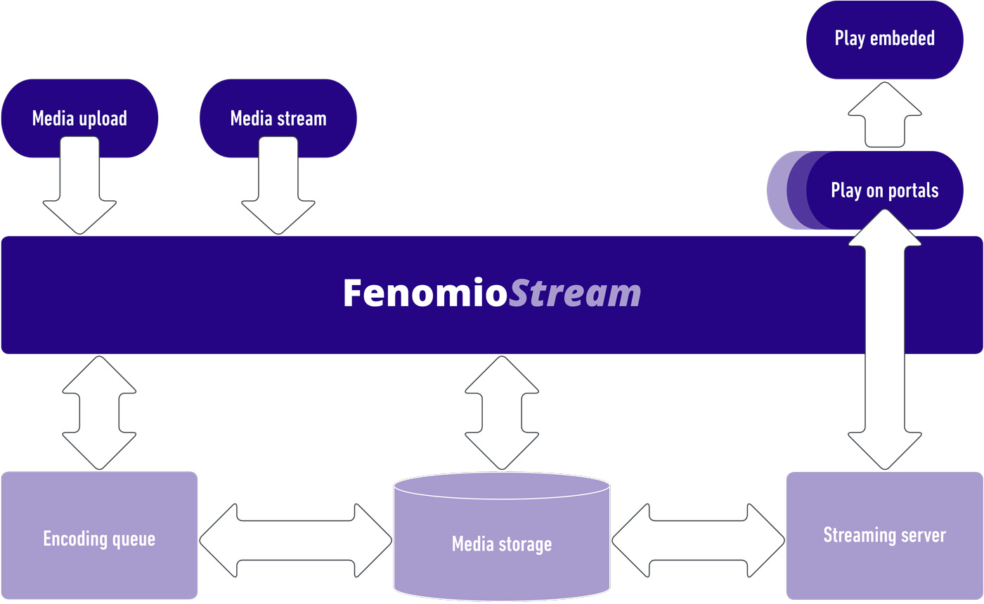 Schéma architektury FenomioStream: nahrání a živý stream, kódovací fronta, úložiště médií, streamovací server, přehrávání na portálech a vložený přehrávač